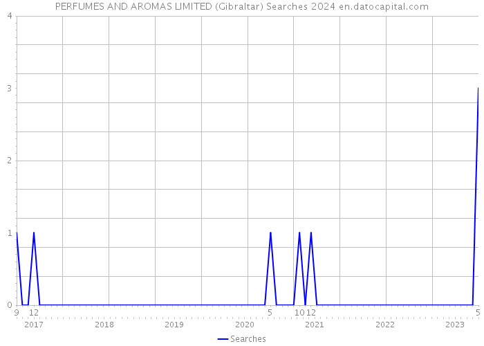 PERFUMES AND AROMAS LIMITED (Gibraltar) Searches 2024 