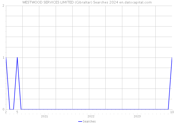 WESTWOOD SERVICES LIMITED (Gibraltar) Searches 2024 