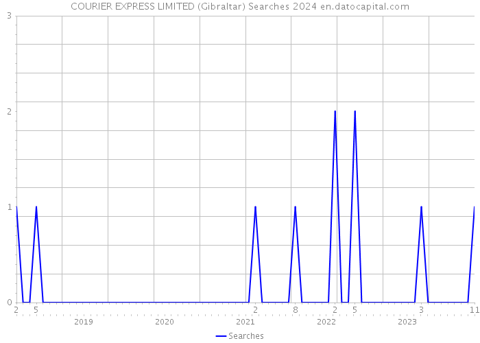 COURIER EXPRESS LIMITED (Gibraltar) Searches 2024 