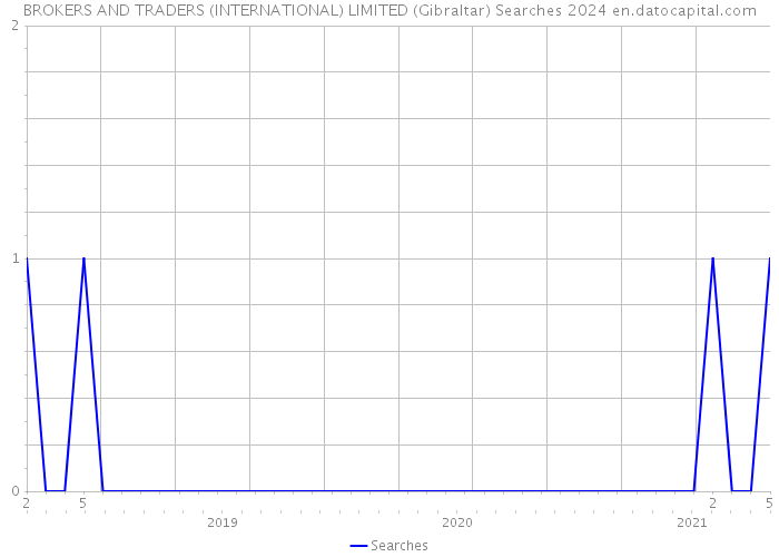 BROKERS AND TRADERS (INTERNATIONAL) LIMITED (Gibraltar) Searches 2024 