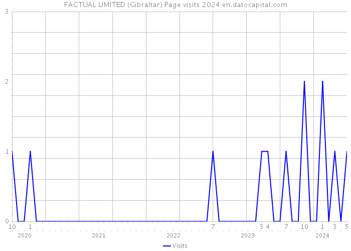 FACTUAL LIMITED (Gibraltar) Page visits 2024 