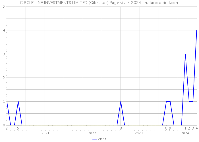 CIRCLE LINE INVESTMENTS LIMITED (Gibraltar) Page visits 2024 