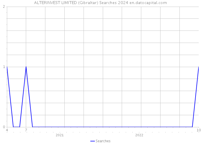 ALTERINVEST LIMITED (Gibraltar) Searches 2024 