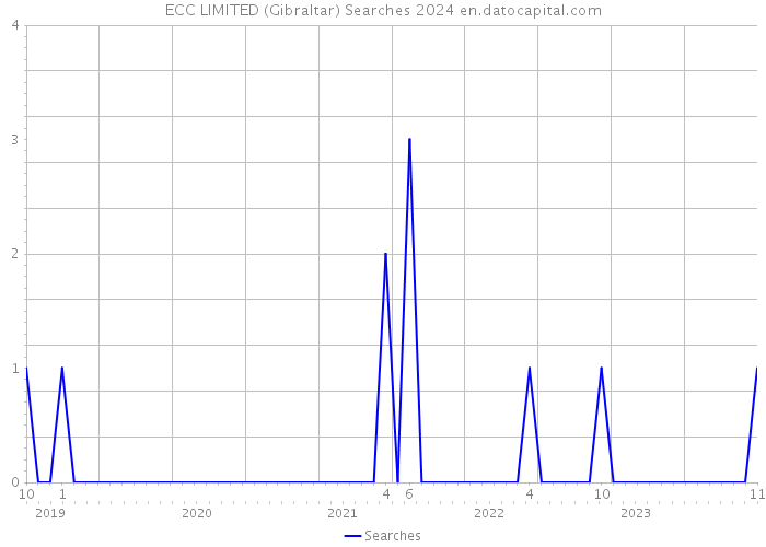ECC LIMITED (Gibraltar) Searches 2024 