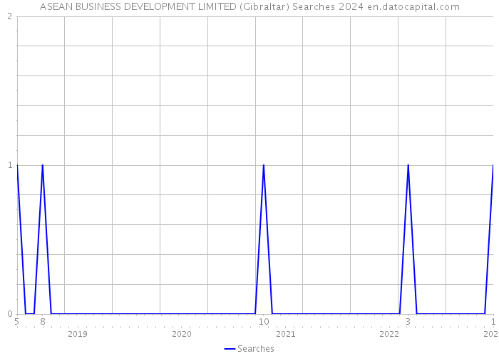 ASEAN BUSINESS DEVELOPMENT LIMITED (Gibraltar) Searches 2024 