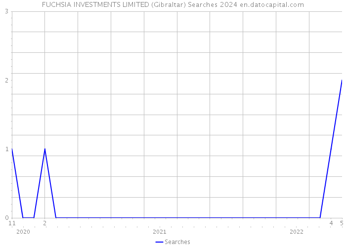 FUCHSIA INVESTMENTS LIMITED (Gibraltar) Searches 2024 