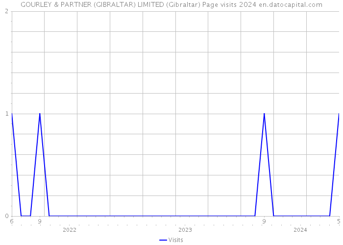 GOURLEY & PARTNER (GIBRALTAR) LIMITED (Gibraltar) Page visits 2024 