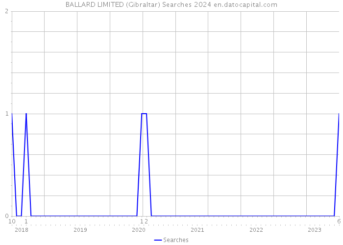 BALLARD LIMITED (Gibraltar) Searches 2024 