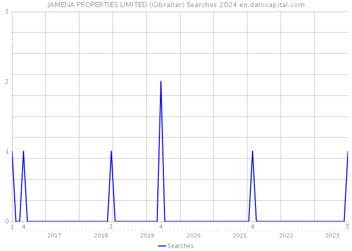 JAMENA PROPERTIES LIMITED (Gibraltar) Searches 2024 
