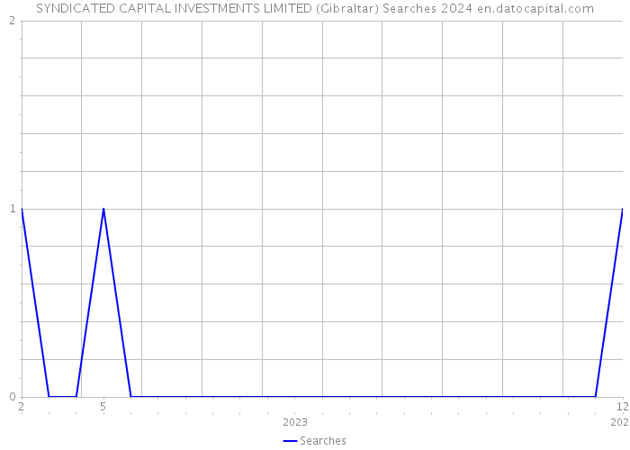 SYNDICATED CAPITAL INVESTMENTS LIMITED (Gibraltar) Searches 2024 