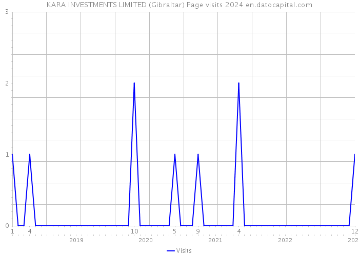 KARA INVESTMENTS LIMITED (Gibraltar) Page visits 2024 