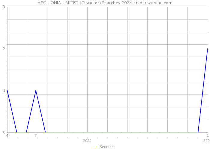 APOLLONIA LIMITED (Gibraltar) Searches 2024 