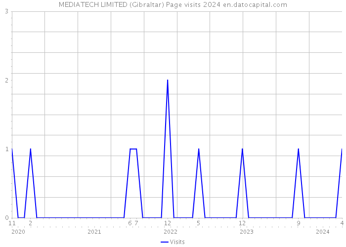 MEDIATECH LIMITED (Gibraltar) Page visits 2024 