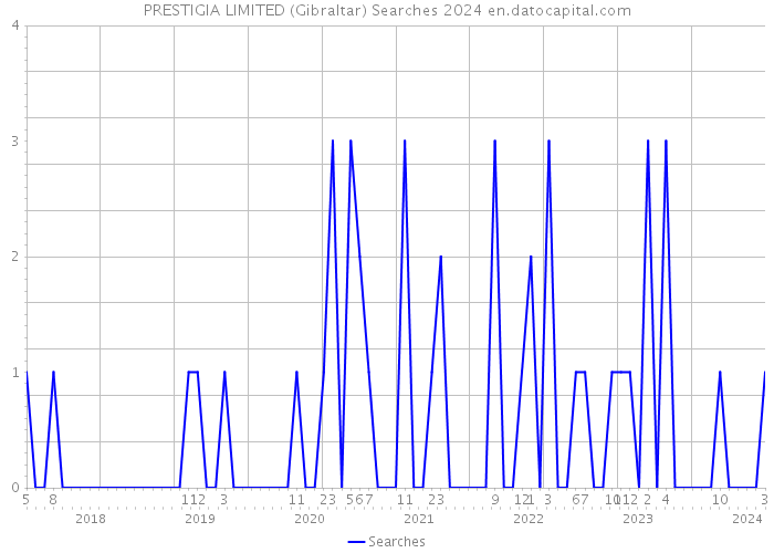 PRESTIGIA LIMITED (Gibraltar) Searches 2024 