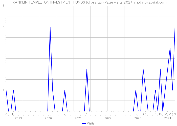 FRANKLIN TEMPLETON INVESTMENT FUNDS (Gibraltar) Page visits 2024 