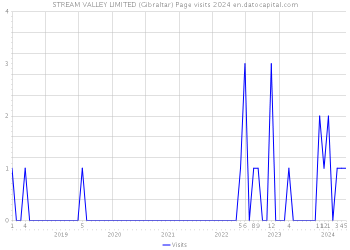 STREAM VALLEY LIMITED (Gibraltar) Page visits 2024 
