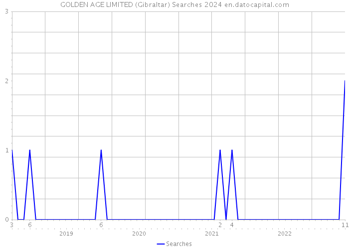 GOLDEN AGE LIMITED (Gibraltar) Searches 2024 