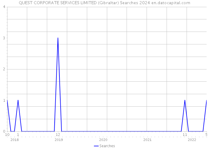 QUEST CORPORATE SERVICES LIMITED (Gibraltar) Searches 2024 