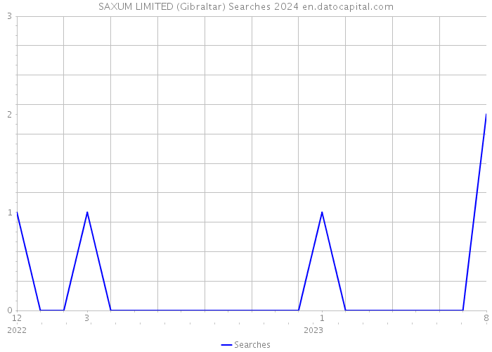 SAXUM LIMITED (Gibraltar) Searches 2024 