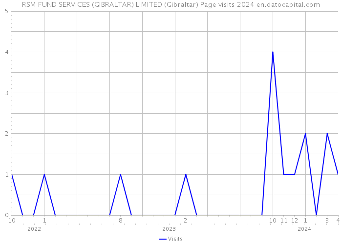 RSM FUND SERVICES (GIBRALTAR) LIMITED (Gibraltar) Page visits 2024 