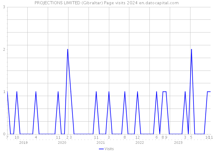 PROJECTIONS LIMITED (Gibraltar) Page visits 2024 