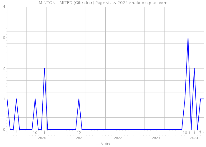MINTON LIMITED (Gibraltar) Page visits 2024 