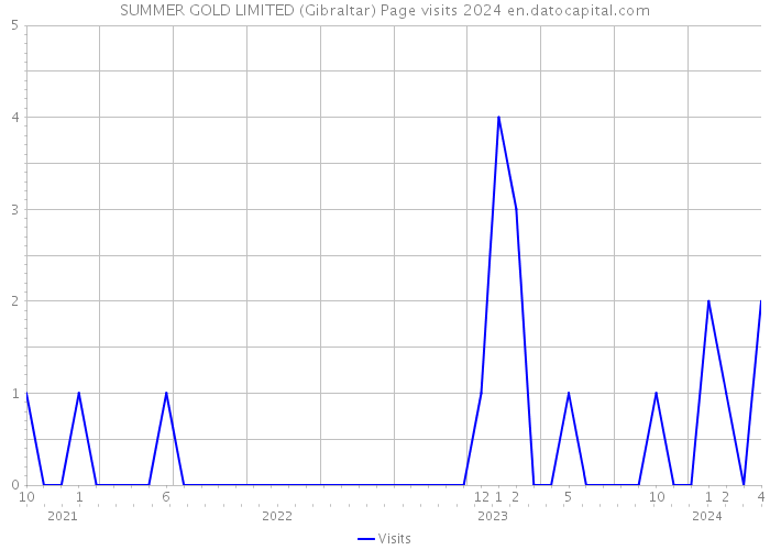 SUMMER GOLD LIMITED (Gibraltar) Page visits 2024 