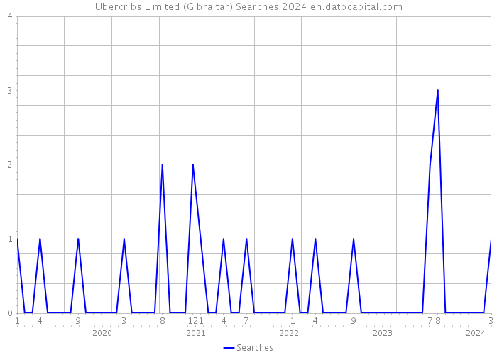 Ubercribs Limited (Gibraltar) Searches 2024 