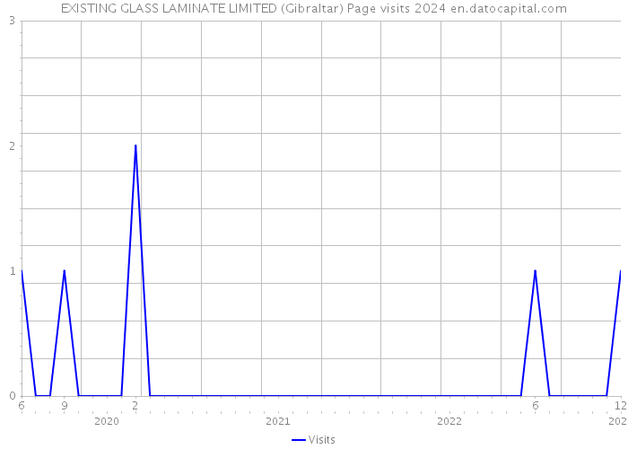 EXISTING GLASS LAMINATE LIMITED (Gibraltar) Page visits 2024 