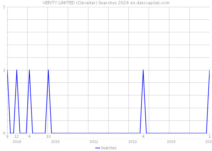 VERITY LIMITED (Gibraltar) Searches 2024 