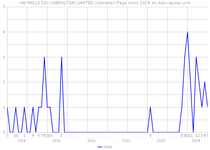 HAYMILLS 501 (GIBRALTAR) LIMITED (Gibraltar) Page visits 2024 