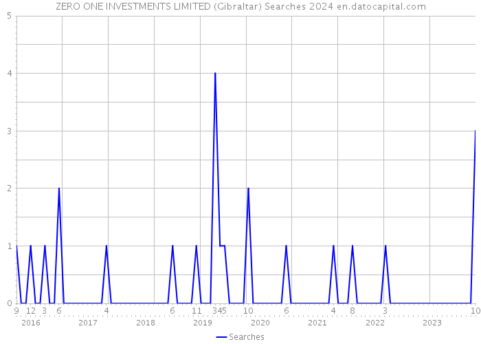 ZERO ONE INVESTMENTS LIMITED (Gibraltar) Searches 2024 