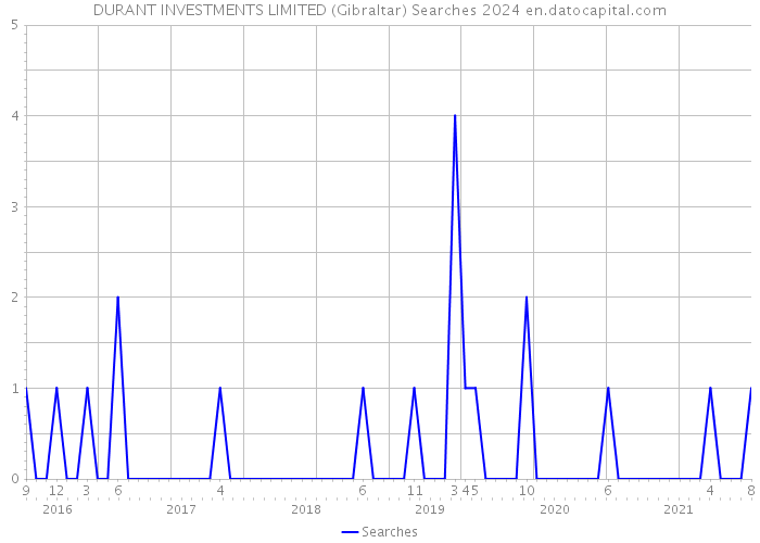 DURANT INVESTMENTS LIMITED (Gibraltar) Searches 2024 