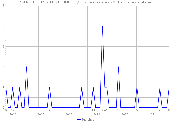 RIVERFIELD INVESTMENTS LIMITED (Gibraltar) Searches 2024 