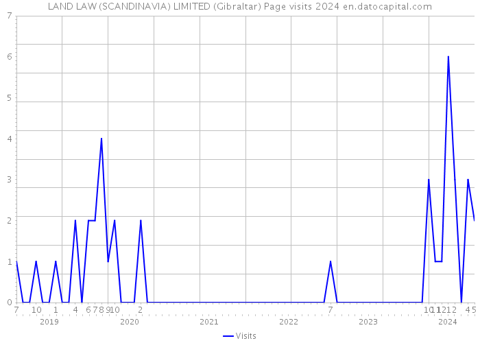 LAND LAW (SCANDINAVIA) LIMITED (Gibraltar) Page visits 2024 