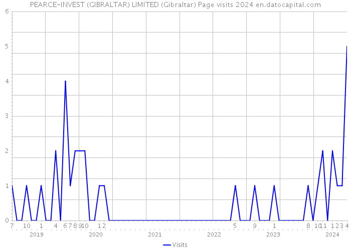 PEARCE-INVEST (GIBRALTAR) LIMITED (Gibraltar) Page visits 2024 