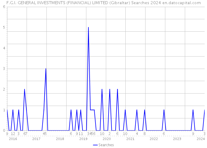 F.G.I. GENERAL INVESTMENTS (FINANCIAL) LIMITED (Gibraltar) Searches 2024 