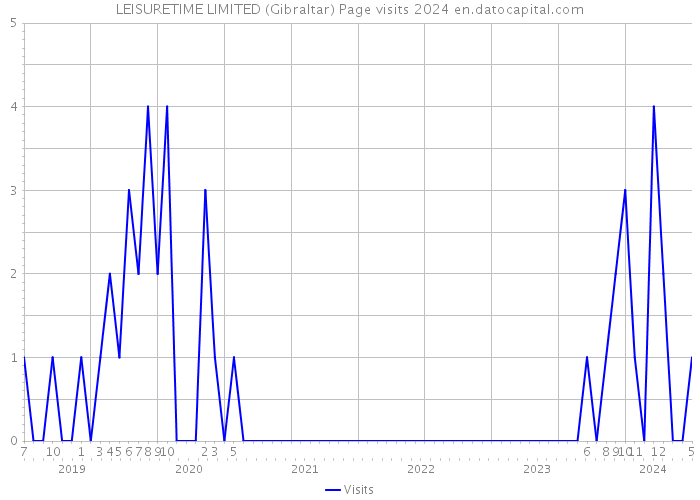 LEISURETIME LIMITED (Gibraltar) Page visits 2024 