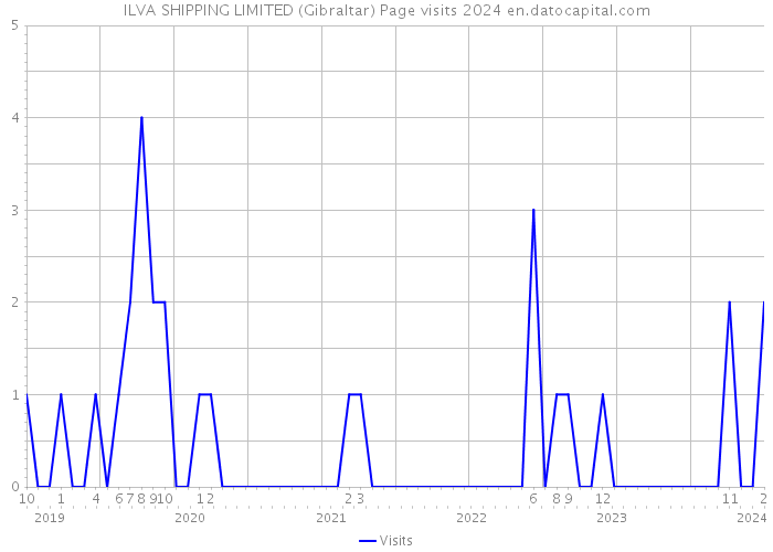 ILVA SHIPPING LIMITED (Gibraltar) Page visits 2024 