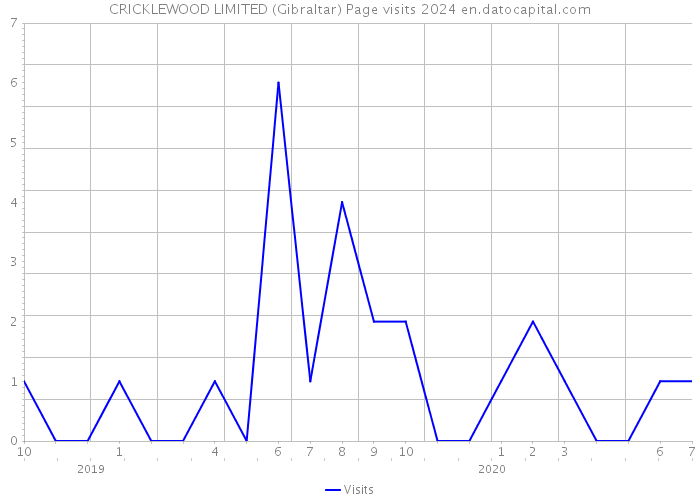 CRICKLEWOOD LIMITED (Gibraltar) Page visits 2024 