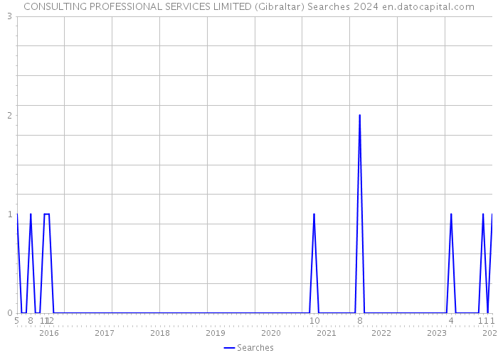 CONSULTING PROFESSIONAL SERVICES LIMITED (Gibraltar) Searches 2024 