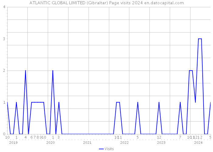 ATLANTIC GLOBAL LIMITED (Gibraltar) Page visits 2024 
