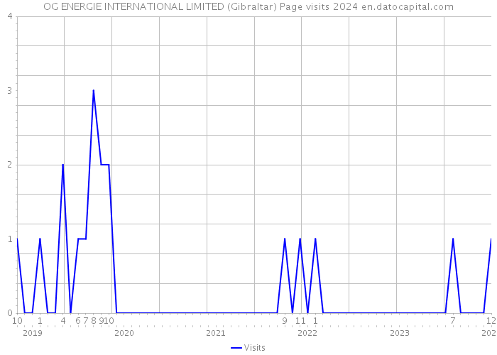 OG ENERGIE INTERNATIONAL LIMITED (Gibraltar) Page visits 2024 