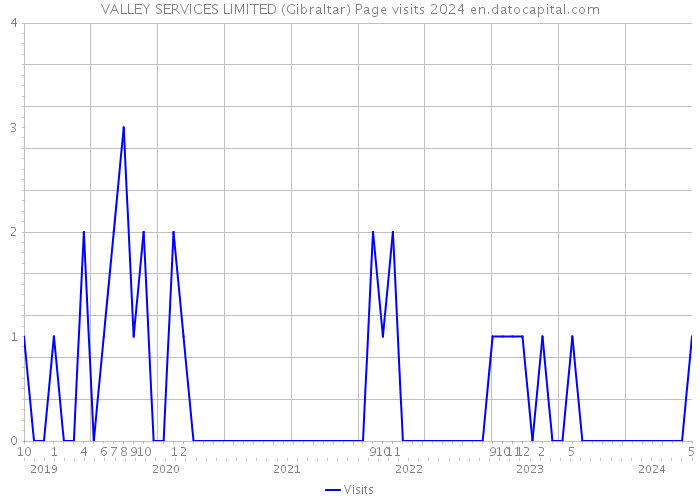 VALLEY SERVICES LIMITED (Gibraltar) Page visits 2024 