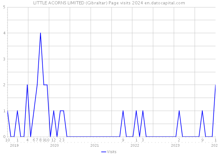 LITTLE ACORNS LIMITED (Gibraltar) Page visits 2024 