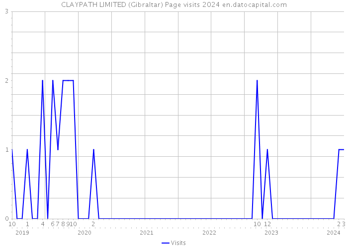 CLAYPATH LIMITED (Gibraltar) Page visits 2024 
