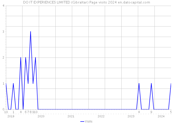 DO IT EXPERIENCES LIMITED (Gibraltar) Page visits 2024 