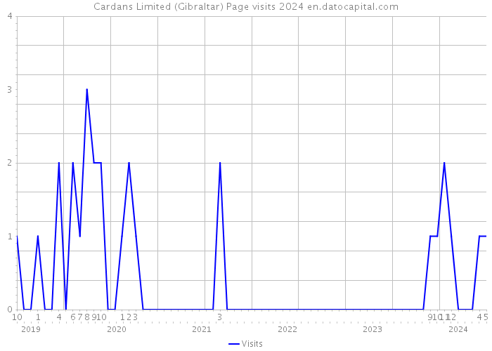 Cardans Limited (Gibraltar) Page visits 2024 