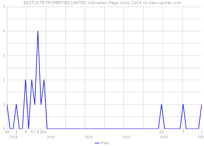 EASTGATE PROPERTIES LIMITED (Gibraltar) Page visits 2024 