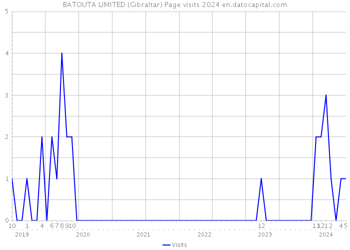 BATOUTA LIMITED (Gibraltar) Page visits 2024 